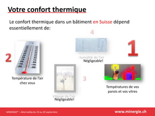 MINERGIE® – Alternatiba du 19 au 20 septembre www.minergie.ch
Votre confort thermique
Le confort thermique dans un bâtiment en Suisse dépend
essentiellement de:
Vitesse de l’air
Humidité de l’air
Températures de vos
parois et vos vitres
Température de l’air
chez vous
Négligeable!
Négligeable!
 
