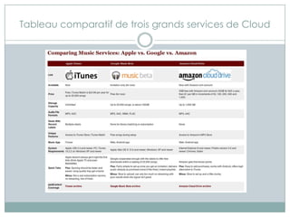 Tableau comparatif de trois grands services de Cloud
 