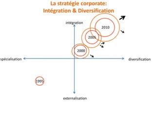 La stratégie corporate:
Intégration & Diversification
intégration
spécialisation diversification
externalisation
1995
2010
2005
2000
 