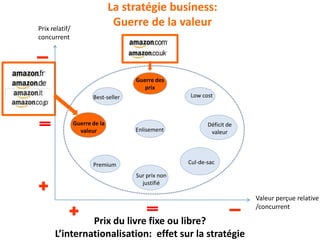 La stratégie business:
Guerre de la valeur
Enlisement
Premium Cul-de-sac
Low costBest-seller
Guerre de la
valeur
Déficit de
valeur
Sur prix non
justifié
Guerre des
prix
Prix relatif/
concurrent
Valeur perçue relative
/concurrent
Prix du livre fixe ou libre?
L’internationalisation: effet sur la stratégie
 
