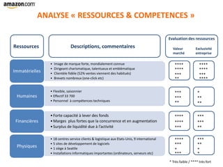 ANALYSE « RESSOURCES & COMPETENCES »
• Image de marque forte, mondialement connue
• Dirigeant charismatique, talentueux et emblématique
• Clientèle fidèle (52% ventes viennent des habitués)
• Brevets nombreux (one-click etc)
Immatérielles
• Flexible, saisonnier
• Effectif 33 700
• Personnel à compétences techniques
Humaines
•Forte capacité à lever des fonds
•Marges plus fortes que la concurrence et en augmentation
•Surplus de liquidité due à l’activité
Financières
• 18 centres service clients & logistique aux Etats-Unis, 9 international
• 5 sites de développement de logiciels
• 1 siège à Seattle
• Installations informatiques importantes (ordinateurs, serveurs etc)
Physiques
Ressources Descriptions, commentaires
Evaluation des ressources
Valeur
marché
Exclusivité
entreprise
****
****
****
****
***
**
***
****
* Très faible / **** très fort
***
***
**
*
**
**
****
****
***
***
****
***
*
***
***
**
*
*
*** **
 