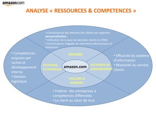 amazon.comamazon.com
SAVOIRS
SYSTEMES DE
MANAGEMENT
VALEURS &
NORMES
SYSTEMES
TECHNIQUES
ANALYSE « RESSOURCES & COMPETENCES »
• Connaissance des attentes des clients par segment:
personnalisation
• Utilisation de la base de données clients (e-CRM)
• Connaissance inégalée du commerce électronique et
évolutions
• Efficacité du système
d’information
• Réactivité du service
clients
• Fédérer des entreprises à
compétences différentes
• Le client au cœur de tout
• Compétences
acquises par
rachat et
développement
interne
• Gestion
logistique
 