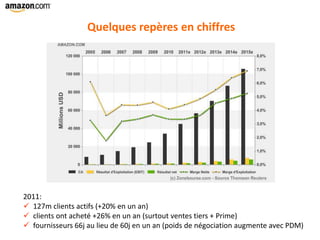 2011:
 127m clients actifs (+20% en un an)
 clients ont acheté +26% en un an (surtout ventes tiers + Prime)
 fournisseurs 66j au lieu de 60j en un an (poids de négociation augmente avec PDM)
Quelques repères en chiffres
 