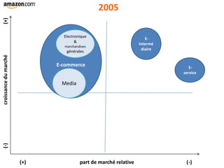 E-
service
E-commerce
E-
Intermé
diaire
Electronique
&
marchandises
générales
Media
(-)croissancedumarché(+)
(+) part de marché relative (-)
2005
 