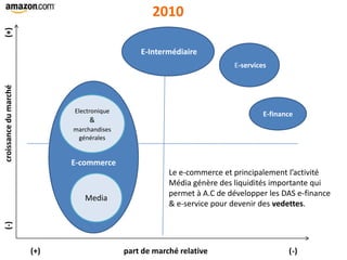 E-finance
Me
dia
E-services
E-commerce
E-Intermédiaire
Electronique
&
marchandises
générales
Media
(-)croissancedumarché(+)
(+) part de marché relative (-)
Le e-commerce et principalement l’activité
Média génère des liquidités importante qui
permet à A.C de développer les DAS e-finance
& e-service pour devenir des vedettes.
2010
 