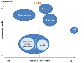 E-finance
E-service
E-commerce
E-Intermédiaire
Electronique
& mses
générales
Media
(-)croissancedumarché(+)
(+) part de marché relative (-)
2015
DAS
5?
 