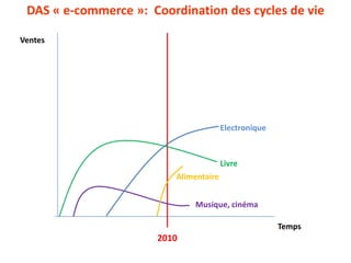 Ventes
Temps
2010
DAS « e-commerce »: Coordination des cycles de vie
Livre
Musique, cinéma
Electronique
Alimentaire
 