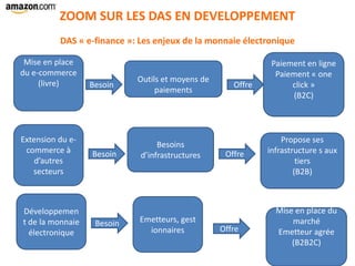 ZOOM SUR LES DAS EN DEVELOPPEMENT
DAS « e-finance »: Les enjeux de la monnaie électronique
Mise en place
du e-commerce
(livre) Outils et moyens de
paiements
Paiement en ligne
Paiement « one
click »
(B2C)
Extension du e-
commerce à
d’autres
secteurs
Développemen
t de la monnaie
électronique
Besoins
d’infrastructures
Emetteurs, gest
ionnaires
Propose ses
infrastructure s aux
tiers
(B2B)
Mise en place du
marché
Emetteur agrée
(B2B2C)
Besoin Offre
Besoin Offre
Besoin
Offre
 