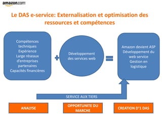 Le DAS e-service: Externalisation et optimisation des
ressources et compétences
Compétences
techniques
Expérience
Large réseaux
d’entreprises
partenaires
Capacités financières
Développement
des services web
Amazon devient ASP
Développement du
web service
Gestion en
logistique
ANALYSE
OPPORTUNITE DU
MARCHE
CREATION D’1 DAS
SERVICE AUX TIERS
 
