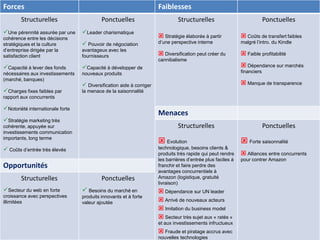 Forces
Structurelles
Une pérennité assurée par une
cohérence entre les décisions
stratégiques et la culture
d’entreprise dirigée par la
satisfaction client
Capacité à lever des fonds
nécessaires aux investissements
(marché, banques)
Charges fixes faibles par
rapport aux concurrents
Notoriété internationale forte
Stratégie marketing très
cohérente, appuyée sur
investissements communication
importants, long terme
 Coûts d’entrée très élevés
Ponctuelles
Leader charismatique
 Pouvoir de négociation
avantageux avec les
fournisseurs
Capacité à développer de
nouveaux produits
 Diversification aide à corriger
la menace de la saisonnalité
Opportunités
Structurelles
Secteur du web en forte
croissance avec perspectives
illimitées
Ponctuelles
 Besoins du marché en
produits innovants et à forte
valeur ajoutée
Faiblesses
Structurelles
 Stratégie élaborée à partir
d’une perspective interne
 Diversification peut créer du
cannibalisme
Ponctuelles
 Coûts de transfert faibles
malgré l’intro. du Kindle
 Faible profitabilité
 Dépendance sur marchés
financiers
 Manque de transparence
Menaces
Structurelles
 Evolution
technologique, besoins clients &
produits très rapide qui peut rendre
les barrières d’entrée plus faciles à
franchir et faire perdre des
avantages concurrentiels à
Amazon (logistique, gratuité
livraison)
 Dépendance sur UN leader
 Arrivé de nouveaux acteurs
 Imitation du business model
 Secteur très sujet aux « ratés »
et aux investissements infructueux
 Fraude et piratage accrus avec
nouvelles technologies
Ponctuelles
 Forte saisonnalité
 Alliances entre concurrents
pour contrer Amazon
 