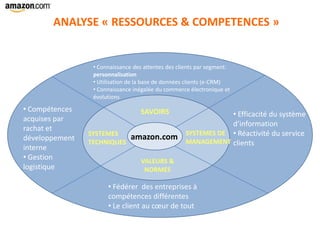 amazon.comamazon.com
SAVOIRS
SYSTEMES DE
MANAGEMENT
VALEURS &
NORMES
SYSTEMES
TECHNIQUES
ANALYSE « RESSOURCES & COMPETENCE...