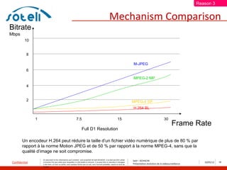 Reason 3


                                                                                                              Mechanism Comparison
Bitrate
Mbps
          10


           8

                                                                                                                                       M-JPEG
           6

                                                                                                                                       MPEG-2 MP

           4


           2                                                                                                                           MPEG-4 SP
                                                                                                                                       H.264 BL

                1                                                7.5                                                      15                                         30
                                                                                                                                                                            Frame Rate
                                                                        Full D1 Resolution

        Un encodeur H.264 peut réduire la taille d’un fichier vidéo numérique de plus de 80 % par
        rapport à la norme Motion JPEG et de 50 % par rapport à la norme MPEG-4, sans que la
        qualité d’image ne soit compromise.
                    Ce document et les informations qu’il contient sont propriété de Saïd ACHACHE. Il ne doit pas être utilisé
                                                                                                                                       Saïd – ACHACHE
 Confidentiel       à d’autres fins que celles pour lesquelles il a été établi et transmis. Il ne peut être ni reproduit ni divulgué
                                                                                                                                       Présentation évolution de la vidéosurveillance
                                                                                                                                                                                           10/05/12   18
                    à des tiers, en tout ou partie, sous quelque forme que ce soit, sans l’accord préalable, exprès et écrit de
                    l’auteur
 