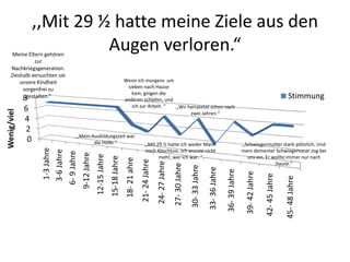 ,,Mit 29 ½ hatte meine Ziele aus den
    Meine Eltern gehören
                            Augen verloren.“
             zur
    Nachkriegsgeneration.
    Deshalb versuchten sie
       unsere Kindheit                                                               Wenn ich morgens um
        sorgenfrei zu                                                                 sieben nach Hause
                                                                                        kam, gingen die
        8gestalten.“                                                                 anderen schlafen, und
                                                                                                                                                                                                                                Stimmung
                                                                                        ich zur Arbeit. “
             6                                                                                             ,,Wir heiratetet schon nach
Wenig/viel




                                                                                                                  zwei Jahren.“
             4
             2
                                       ,,Mein Ausbildungszeit war
              0                                die Hölle.“                                              ,,Mit 29 ½ hatte ich weder Mann                                                       ,,Schwiegermutter starb plötzlich. Und
                   1-3 Jahre




                                                                                                        noch Abschluss. Ich wusste nicht                                                      mein dementer Schwiegervater zog bei
                   3-6 Jahre
                               6- 9 Jahre
                                            9-12 Jahre
                                                         12-15 Jahre




                                                                                                               mehr, wer ich war. “                                                              uns ein. Er wollte immer nur nach
                                                                       15-18 Jahre
                                                                                      18- 21 ahre
                                                                                                    21- 24 Jahre
                                                                                                                   24- 27 Jahre                                                                               Hause.“

                                                                                                                                  27- 30 Jahre
                                                                                                                                                 30- 33 Jahre

                                                                                                                                                                33- 36 Jahre

                                                                                                                                                                               36- 39 Jahre

                                                                                                                                                                                                39- 42 Jahre

                                                                                                                                                                                                               42- 45 Jahre

                                                                                                                                                                                                                              45- 48 Jahre
 