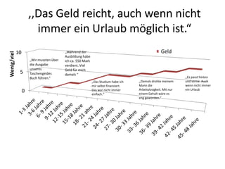,,Das Geld reicht, auch wenn nicht
                        immer ein Urlaub möglich ist.“
             10                            ,,Während der                                               Geld
Wenig/viel




                                           Ausbildung habe
                      ,,Wir mussten über   ich ca. 550 Mark
                      die Ausgabe          verdient. Viel
                      unseres              Geld für mich
              5       Taschengeldes        damals “
                      Buch führen.“                                                                                ,,Es passt hinten
                                                              ,,Das Studium habe ich   ,,Damals drohte meinem      und vorne. Auch
                                                              mir selbst finanziert.   Mann die                    wenn nicht immer
                                                                                       Arbeitslosigkeit. Mit nur   ein Urlaub
                  0                                           Das war nicht immer
                                                              einfach.“                einem Gehalt wäre es
                                                                                       eng geworden.“
 