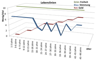 Wenig/Viel

                                                     10

                                             8

                                        6

                                    4

                                2

                            0
                1-3 Jahre
            3-6 Jahre
          6- 9 Jahre
        9-12 Jahre
       12-15 Jahre
      15-18 Jahre
      18- 21 ahre
    21- 24 Jahre
    24- 27 Jahre
   27- 30 Jahre
                                                             Lebenslinien




   30- 33 Jahre
  33- 36 Jahre

 36- 39 Jahre

 39- 42 Jahre

42- 45 Jahre

45- 48 Jahre
                                                     Rot: Geld
                                                     Grün: Freiheit
                                                     Blau: Stimmung




        Alter
 