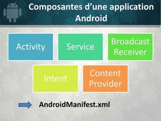 Composantes d’une application
            Android

                            Broadcast
Activity     Service
                             Receiver

                   Content
       Intent
                   Provider

      AndroidManifest.xml
                                    17
 