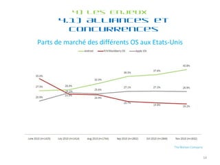 4) Les Enjeux 4.1) Alliances et concurrences Parts de marché des différents OS aux Etats-Unis 
