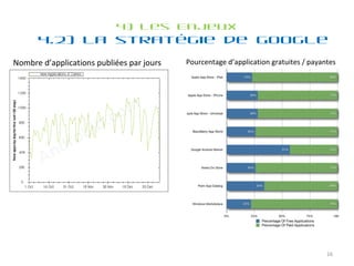 4) Les Enjeux 4.2) La stratégie de Google Pourcentage d’application gratuites / payantes Nombre d’applications publiées par jours 