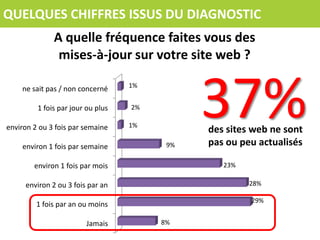 QUELQUES CHIFFRES ISSUS DU DIAGNOSTIC
              A quelle fréquence faites vous des
               mises-à-jour sur votre site web ?

    ne sait pas / non concerné

         1 fois par jour ou plus

environ 2 ou 3 fois par semaine
                                   1%


                                   2%

                                   1%

                                         9%
                                              37%
                                              des sites web ne sont
                                              pas ou peu actualisés
    environ 1 fois par semaine

        environ 1 fois par mois                  23%

     environ 2 ou 3 fois par an                        28%

                                                       29%
         1 fois par an ou moins

                        Jamais          8%
 