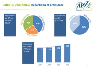 CHIFFRE D’AFFAIRES| Répartition et Croissance


 Répartition                              Répartition
 du CA par                                du CA
 type de                                  par Offre
 Client




               Croissance
               du Chiffre                               140
               d’Affaires                  124
                            113    114
               en M€




                            2009   2010    2011         2012
                                                               3
 