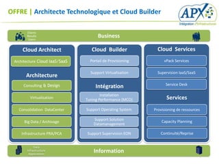 OFFRE | Architecte Technologique et Cloud Builder

       Clients
       Results
        Users
                                      Business

     Cloud Architect               Cloud Builder              Cloud Services
 Architecture Cloud IaaS/SaaS     Portail de Provisioning        vPack Services

                                  Support Virtualisation      Supervision IaaS/SaaS
       Architecture
     Consulting & Design                                          Service Desk
                                     Intégration
                                        Installation
         Virtualisation         Tuning Performance (MCO)           Services
   Consolidation DataCenter     Support Operating System    Provisioning de ressources

                                    Support Solution            Capacity Planning
      Big Data / Archivage
                                    Datamanagement

    Infrastructure PRA/PCA      Support Supervision EON        Continuité/Reprise


            Data
       Infrastructure
        Applications
                                    Information
 