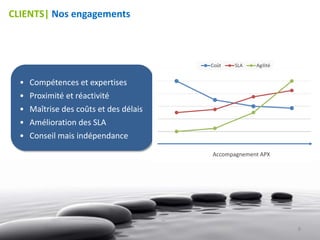 CLIENTS| Nos engagements



                                         Coût   SLA   Agilité


  •   Compétences et expertises
  •   Proximité et réactivité
  •   Maîtrise des coûts et des délais
  •   Amélioration des SLA
  •   Conseil mais indépendance

                                         Accompagnement APX




                                                                8
 