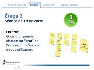 Objectif Obtenir un premier  classement "brut"  de l'information d'un point de vue utilisateur. Étape 2 Séance de Tri de carte 