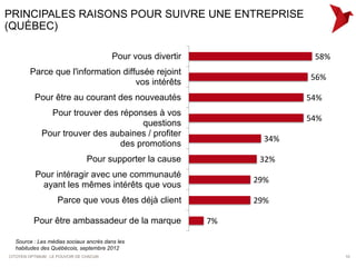 PRINCIPALES RAISONS POUR SUIVRE UNE ENTREPRISE
(QUÉBEC)

                                         Pour vous divertir                 58%
        Parce que l'information diffusée rejoint
                                                                           56%
                                    vos intérêts
          Pour être au courant des nouveautés                              54%
               Pour trouver des réponses à vos
                                                                           54%
                                     questions
             Pour trouver des aubaines / profiter
                                                                     34%
                                des promotions
                                Pour supporter la cause             32%
           Pour intéragir avec une communauté
                                                                   29%
             ayant les mêmes intérêts que vous
                    Parce que vous êtes déjà client                29%

          Pour être ambassadeur de la marque                  7%

  Source : Les médias sociaux ancrés dans les
  habitudes des Québécois, septembre 2012
CITOYEN OPTIMUM : LE POUVOIR DE CHACUN                                            10
 