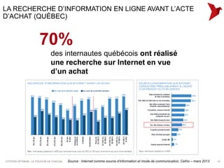 LA RECHERCHE D’INFORMATION EN LIGNE AVANT L’ACTE
D’ACHAT (QUÉBEC)


                      70%
                              des internautes québécois ont réalisé
                              une recherche sur Internet en vue
                              d’un achat




CITOYEN OPTIMUM : LE POUVOIR DE CHACUN   Source : Internet comme source d’information et mode de communication, Cefrio – mars 2013   12
 