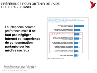 PRÉFÉRENCE POUR OBTENIR DE L’AIDE
OU DE L’ASSISTANCE




    Le téléphone comme
    préférence mais il ne
    faut pas négliger
    Internet et l’expérience
    de consommation
    partagée sur les
    médias sociaux



  Source : Internet comme source d’information et
  mode de communication, Cefrio – mars 2013
CITOYEN OPTIMUM : LE POUVOIR DE CHACUN              13
 