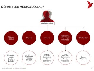 DÉFINIR LES MÉDIAS SOCIAUX




                                                   Médias sociaux




                                                                    Plateformes
         Réseaux                         Blogues       Forums       de partage     Collaboration
         sociaux                                                    multimédia




        Facebook,                                     PhPBB,         YouTube,
                                    Wordpress,
         Twitter,                                    Doctissimo,    Dailymotion,     Quora,
                                     Tumblr,
        Google +,                                        Get           Vimeo,       Wikipedia
                                     Blogger
         Linkedin                                    Satisfaction    Slideshare



CITOYEN OPTIMUM : LE POUVOIR DE CHACUN                                                             17
 