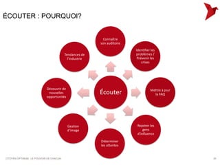 ÉCOUTER : POURQUOI?


                                                           Connaître
                                                         son auditoire
                                                                         Identifier les
                                         Tendances de                    problèmes /
                                           l’industrie                    Prévenir les
                                                                             crises




                            Découvrir de                                           Mettre à jour
                             nouvelles                   Écouter                     la FAQ
                            opportunités




                                           Gestion                        Repérer les
                                           d’image                            gens
                                                                          d’influence

                                                         Déterminer
                                                         les attentes


CITOYEN OPTIMUM : LE POUVOIR DE CHACUN                                                             20
 