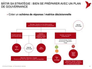 BÂTIR SA STRATÉGIE : BIEN SE PRÉPARER AVEC UN PLAN
DE GOUVERNANCE

          Créer un schéma de réponse / matrice décisionnelle


                                                   Message / Question sur les médias sociaux
                                                                                                                                                          Gestionnaire
                                                concernant l’entreprise ou un de ses représentants
                                                                                                                                                         de communauté




                                                                     Question
               Question générale                                   concernant un                                     Question sur d’autres
               sur le service client                             problème / produit                                    problématiques
                                                                   particulier SC

                                                                                                                 Environnement / Social
                                                                                                                Économique / Réputation
                                                                                                                         Image


                      Équipe
                                            Gestionnaire               Équipe                            +                                      -
                         à
                                           de communauté              àdéterminer
                     déterminer
                                                                                                          =
                                                                                                                                             Équipede
                                                                                                                                             Relations
                                                                                                                                             Publiques
                                                                                                        Équipe
                                 Répondre / Remercier / Engager
                                                                                                         de
                   (Fournir un lien vers nos sites si du contenu est disponible)
                                                                                                     communication
                                                                                                                               Répondre / Réfuter / Informer
                                                                                                                              (Fournir un lien vers nos sites si
                                                                                                                                du contenu est disponible)

CITOYEN OPTIMUM : LE POUVOIR DE CHACUN                                                                                                                                   28
 