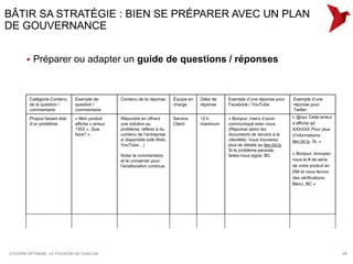 BÂTIR SA STRATÉGIE : BIEN SE PRÉPARER AVEC UN PLAN
DE GOUVERNANCE


          Préparer ou adapter un guide de questions / réponses


        Catégorie-Contenu     Exemple de         Contenu de la réponse      Équipe en   Délai de   Exemple d’une réponse pour        Exemple d’une
        de la question /      question /                                    charge      réponse    Facebook / YouTube                réponse pour
        commentaire           commentaire                                                                                            Twitter

        Propos faisant état   « Mon produit      Répondre en offrant        Service     12 h       « Bonjour, merci d’avoir          « @xyz Cette erreur
        d’un problème         affiche « erreur   une solution au            Client      maximum    communiqué avec nous.             s’affiche qd
                              1302 ». Que        problème, référer à du                            (Réponse selon les                XXXXXX Pour plus
                              faire? »           contenu de l’entreprise                           documents de service à la         d’informations :
                                                 si disponible (site Web,                          clientèle). Vous trouverez        lien.bit.ly. SL »
                                                 YouTube…)                                         plus de détails au lien.bit.ly.
                                                                                                   Si le problème persiste,
                                                 Noter le commentaire                              faites-nous signe. BC             « Bonjour, envoyez-
                                                 et le conserver pour                                                                nous le # de série
                                                 l'amélioration continue.                                                            de votre produit en
                                                                                                                                     DM et nous ferons
                                                                                                                                     des vérifications.
                                                                                                                                     Merci. BC »




CITOYEN OPTIMUM : LE POUVOIR DE CHACUN                                                                                                                     29
 