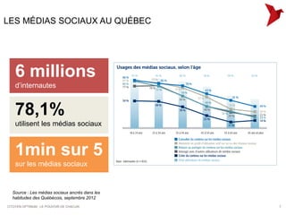 LES MÉDIAS SOCIAUX AU QUÉBEC




    6 millions
    d’internautes


    78,1%
    utilisent les médias sociaux



    1min sur 5
    sur les médias sociaux


  Source : Les médias sociaux ancrés dans les
  habitudes des Québécois, septembre 2012
CITOYEN OPTIMUM : LE POUVOIR DE CHACUN          7
 