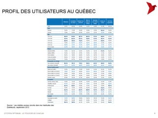 PROFIL DES UTILISATEURS AU QUÉBEC




  Source : Les médias sociaux ancrés dans les habitudes des
  Québécois, septembre 2012


CITOYEN OPTIMUM : LE POUVOIR DE CHACUN                        8
 