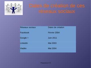 Préparation C2i
Dates de création de ces
réseaux sociaux
Réseaux sociaux Dates de création
Facebook Février 2004
Google + Juin 2011
Linkedin Mai 2003
Viadéo Mai 2004
 