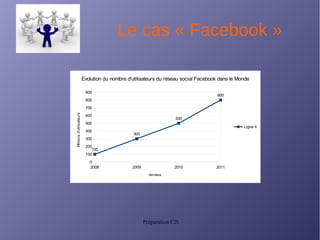 Préparation C2i
Le cas « Facebook »
2008 2009 2010 2011
0
100
200
300
400
500
600
700
800
900
100
300
500
800
Evolution du nombre d'utilisateurs du réseau social Facebook dans le Monde
Ligne 4
Années
Millionsd'utilisateurs
 