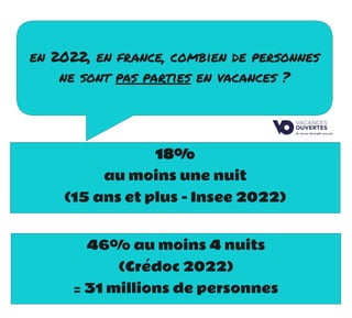 46% au moins 4 nuits
(Crédoc 2022)
= 31 millions de personnes
en 2022, en france, combien de personnes
ne sont pas parties en vacances ?
au moins une nuit
(15 ans et plus - Insee 2022)
 