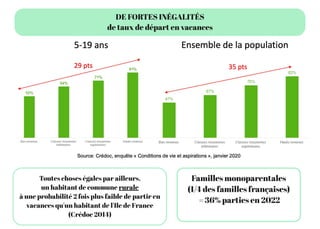 Toutes choses égales par ailleurs,
un habitant de commune rurale
à une probabilité 2 fois plus faible de partir en
vacances qu'un habitant de l'Ile de France
(Crédoc 2014)
DE FORTES INÉGALITÉS
de taux de départ en vacances
Familles monoparentales
(1/4 des familles françaises)
= 36% parties en 2022
 