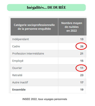 Inégalités... DE DURÉE
INSEE 2022, tous voyages personnels
 