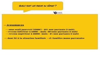 ==> ÉCONOMIQUES
--> sous seuil pauvreté (1200€) = 55% non-partants (1 nuit).
-->revenu inférieur à 1500€ / mois =38%non-partants (1 nuit)
--> revenu supérieur à 3800€ /mois = 8% non-partants (1 nuit)
==> dont lié à la situation familiale -> cf. familles mono-parentales
Quels sont les freins au départ ?
 