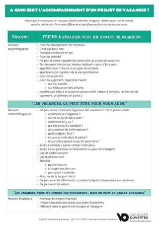 .
manque de moyen ﬁnancier
méconnaissance des droits aux aides ﬁnancières
diﬃculté dans la gestion de budget et l'épargne
Ne pas savoir comment organiser des vacances / n'être jamais parti
comment ça s'organise ?
où est-ce qu'on peut aller ?
comment on y va ?
qui est-ce qu'on contacte ?
où chercher les informations ?
quel budget il faut ?
ce que je mets dans la valise ?
et sur place qu'est ce qu'on peut faire ?
accès à internet / savoir utiliser ordinateur
accès à une gare pour la réservation ou pour le transport
pas de carte bancaire
pas d'adresse mail
Mobilité
pas de voiture
changement de train
pas savoir s'orienter
Maitrise de la langue / écrit
Ne pas avoir les vêtements - matériel adaptés-nécessaires aux vacances
Ne pas avoir de valises
Peur du changement, de l'inconnu
C'est pas pour moi
manque conﬁance en soi
Peur du collectif
Ne pas se sentir capable de construire un projet de vacances
Se retrouver loin de son réseau habituel = peur d'être seul
appréhension / réussir à occuper les enfants
appréhension / gestion de la vie quotidienne
peur de se perdre
peur du jugement, regard de l'autre
sur soi, famille..
sur l'éducation des enfants
incertitudes liées à la situation personnelle (retour à l'emploi, recherche de
logement, problèmes de santé..)
Besoins
psychologiques
Besoins
méthodologiques
Besoins ﬁnanciers
CAMPUS Numérique & Vacances - CAF - 01/12/2023 - Document Vacances Ouvertes
Parce que les vacances, ce n'est pas si facile à décider, imaginer, réaliser pour tout le monde,
certains ont besoin d'une aide diﬀérente et spéciﬁque en fonction de leur parcours.
"Les vacances, ça peut être pour vous aussi"
 
