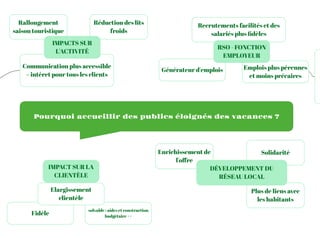s
-
solvable : aides et construction
budgétaire ++
Pourquoi accueillir des publics éloignés des vacances ?
Rallongement
saison touristique
Fidèle
Elargissement
clientèle
Générateur d'emplois
Réduction des lits
froids
Emplois plus pérennes
et moins précaires
Recrutements facilités et des
salariés plus ﬁdèles
RSO - FONCTION
EMPLOYEUR
IMPACT SUR LA
CLIENTÈLE
Communication plus accessible
= intéret pour tous les clients
Enrichissement de
l'oﬀre
IMPACTS SUR
L'ACTIVITÉ
Solidarité
Plus de liens avec
les habitants
DÉVELOPPEMENT DU
RÉSEAU LOCAL
 