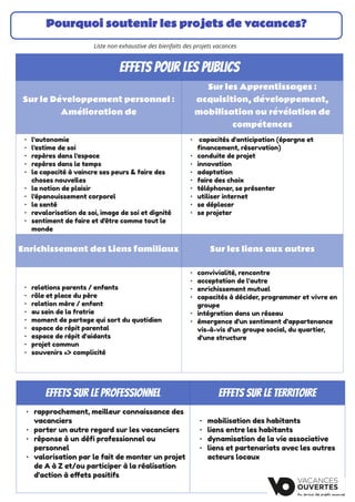 Effets pour les publics
Effets sur le territoire
Effets sur le professionnel
Sur le Développement personnel :
Amélioration de
Sur les Apprentissages :
acquisition, développement,
mobilisation ou révélation de
compétences
l'autonomie
l'estime de soi
repères dans l'espace
repères dans le temps
la capacité à vaincre ses peurs & faire des
choses nouvelles
la notion de plaisir
l'épanouissement corporel
la santé
revalorisation de soi, image de soi et dignité
sentiment de faire et d'être comme tout le
monde
capacités d'anticipation (épargne et
financement, réservation)
conduite de projet
innovation
adaptation
faire des choix
téléphoner, se présenter
utiliser internet
se déplacer
se projeter
mobilisation des habitants
liens entre les habitants
dynamisation de la vie associative
liens et partenariats avec les autres
acteurs locaux
rapprochement, meilleur connaissance des
vacanciers
porter un autre regard sur les vacanciers
réponse à un défi professionnel ou
personnel
valorisation par le fait de monter un projet
de A à Z et/ou participer à la réalisation
d'action à effets positifs
Liste non exhaustive des bienfaits des projets vacances
Enrichissement des Liens familiaux
relations parents / enfants
rôle et place du père
relation mère / enfant
au sein de la fratrie
moment de partage qui sort du quotidien
espace de répit parental
espace de répit d'aidants
projet commun
souvenirs => complicité
Sur les liens aux autres
convivialité, rencontre
acceptation de l'autre
enrichissement mutuel
capacités à décider, programmer et vivre en
groupe
intégration dans un réseau
émergence d'un sentiment d'appartenance
vis-à-vis d'un groupe social, du quartier,
d'une structure
 