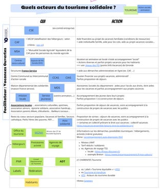 Quels acteurs du tourisme solidaire ?
TOURISME
Action sociale
- animation
QUI ACTION
Centre Communal ou Intercommunal
d'action sociale
CCAS CIAS
Soutien ﬁnancier aux projets vacances, administratif
Parfois proposition de séjours
= VACAF (labellisation des hébergeurs : selon
critères : voir ici)
Aide ﬁnancière au projet de vacances familiales (conditions de ressources)
= aide individuelle famille, aide pour les colo, aide au projet vacances sociales...
CAF
Service jeunes (centre animation,...)
Maison départemental des solidarités
(maison France service)
Assistantes Sociales du département : aides pour l'accès aux droits, dont aides
pour les vacances et parfois accompagnement aux projets vacances
Resto du coeur, secours populaire, Vacances et familles, Secours
catholique, Petits frères des pauvres, PEP.....
MSA
(ex-comité entreprise)
Associations locales : , associations culturelles, sportives,
association séniors, épicerie solidaire, association handicap...
Association parents élèves, d'étudiants... Bailleurs sociaux...
Parfois proposition de séjours de vacances, voire accompagnement à la
construction de projets de vacances avec les publics
Accompagnement des jeunes dans leurs projets
Parfois proposition / co-construction de séjours
Service
jeunesse
= "Mutualité Sociale Agricole" équivalent de la
CAF pour les personnes du monde agricole
Espaces de Vie
Sociale (EVS)
Centres
socio-culturel
Vocation est animation vie locale ≠ visée accompagnement "social"
= Actions diverses et parfois projets vacances pour les habitants
==> voir réseau des PIV (points Info Vacances) de Gironde
MDS
Proposition de sorties - séjours de vacances, voire accompagnement à la
construction de projets de vacances avec les publics
-> certaines en collectif prônant le droit aux vacances : collectif vacances
https://vacances-ensemble-faisons-vivre-la-solidarite.org/
Asso
solidarité
Structures France Service = aide aux démarches administratives en ligne (ex. CAF, ...)
mission
locale
CSE
Informations sur les démarches, possibilités touristiques : hébergements,
activités (même gratuites)
Mona : accompagnement auto-diagnostic RSO
Oﬃce du
tourisme
Hébergeurs
PNR
Prestataires
activité
Agences de
voyage
Réseau UNAT
Tarif réduits / solidaires
ex. Agences de voyage TSS
locale : https://ﬂ-eau-discovery.fr
exemple Breton : https://www.bretagneautrement.fr/nos-valeurs/
Conseil
Départemental
du Tourisme
MONA
Mission des OT de
Nouvelle-Aquitaine
Labels
ex. Label « Tourisme équitable » = ATES
ex.Tourisme et Handicap
ATD : Acteurs du tourisme durable
cf. CHARENTES Tourisme
Habitants
réseau Greeters
fédération
Facilitateur
:
Vacances
Ouvertes
ADT
 