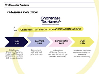 Lancement
opérationnel
de la structure
Création de
Charentes Tourisme
Fusion ADT Charente
et Charente-Maritime
(AG extraordinaire)
Intégration
Office de Tourisme
des Vals de Saintonge
(AG extraordinaire)
JUIN
2017
JANVIER
2018
SEPTEMBRE
2020
Charentes Tourisme
CRÉATION & ÉVOLUTION
JUIN
2024
Charentes Tourisme
devient Association
à Mission
(AG extraordinaire)
 