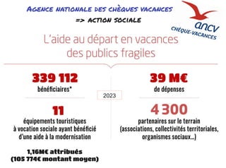 Agence nationale des chèques vacances
=> action sociale
2023
339 112 39 M€
11
1,16M€ attribués
(105 774€ montant moyen)
 