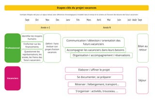 Etapes clés du projet vacances
Sept Oct Nov Dec Janv Fév Mars Avril Mai Juin Juil -Août Sept
Année n-1 Année N
Professionnel
Vacanciers
Séjour
Elaborer / aﬃner le projet
Réserver : hébergement, transport...
Se documenter, se préparer
Questionner les
représentations, les
envies, les freins des
futurs vacanciers
Organisation / accompagnement / réservations
Accompagner les vacanciers dans leurs besoins
Bilan au
retour
Exemple d'étapes clés pour un séjour estival, avec références chronologiques à modeler dans le temps et le contenu en fonction des besoins des futurs vacanciers
Identiﬁer les moyens
humains
S'informer sur les
ﬁnancements
Déﬁnir / faire
évoluer son
projet d'action
vacances
Communication / détection / orientation des
futurs vacanciers
S'organiser : activités, trousseau, ...
 