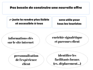 informations clés
sur le site internet
enrichir signalétique
et parcours client
Pas besoin de construire une nouvelle oﬀre
=> juste la rendre plus lisible
et accessible à tous
sera utile pour
tous les touristes
personnalisation
de l'expérience
client
identiﬁer les
facilitants locaux
(ex. déplacement...)
 